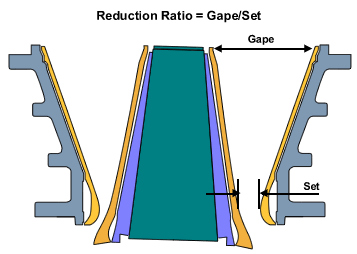Reduction Ratio for Cone Crushers
