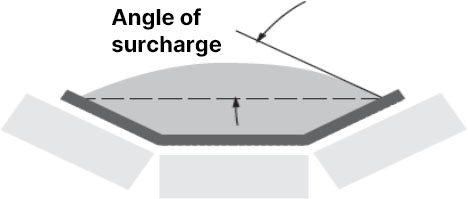 Angle of Surcharge for Belt Conveyors