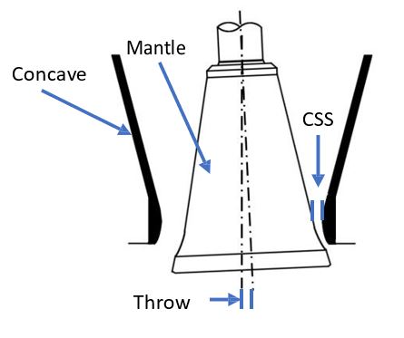 Closed Side Setting (CSS) for Cone Crushers